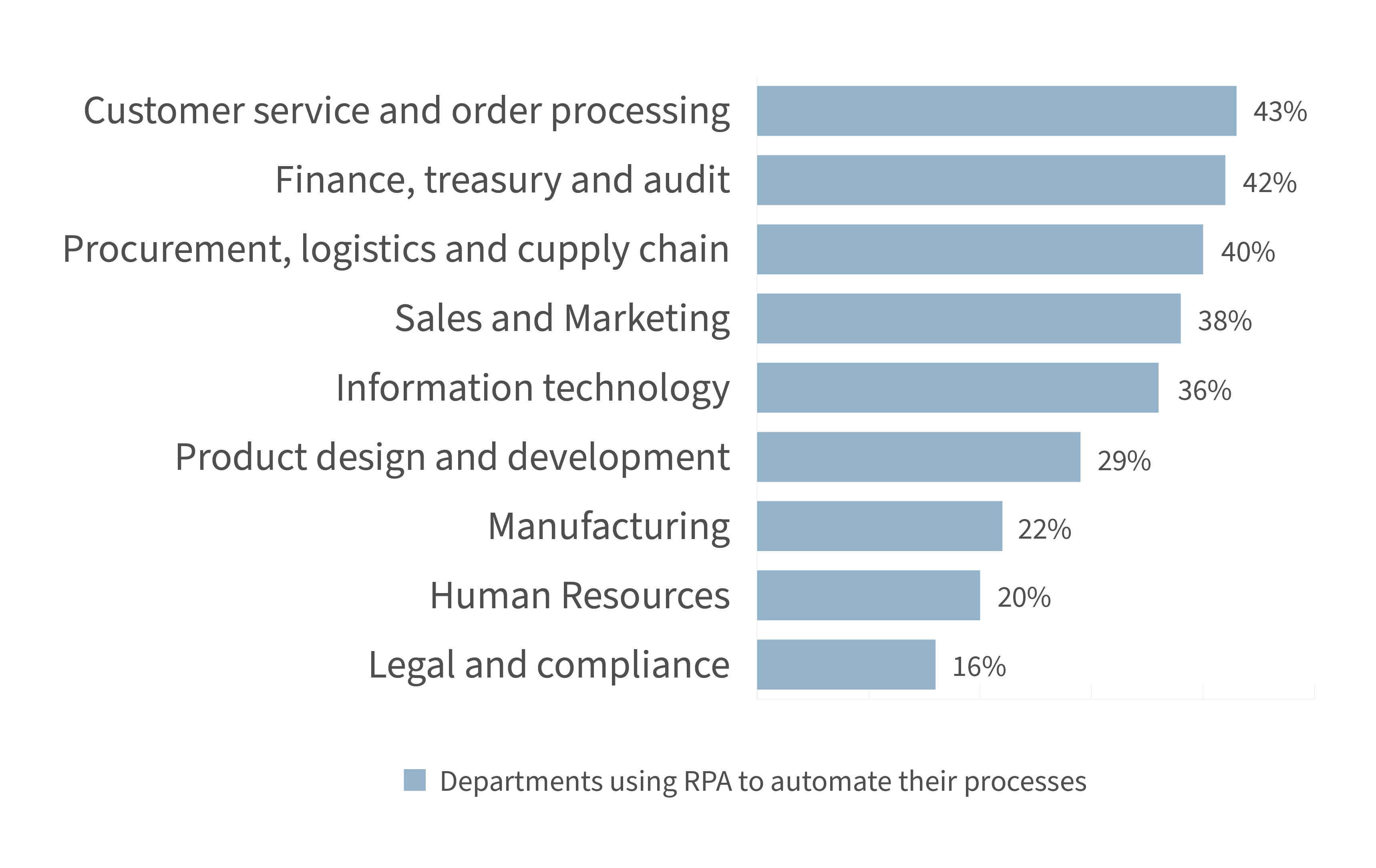 Departments using RPA for-01